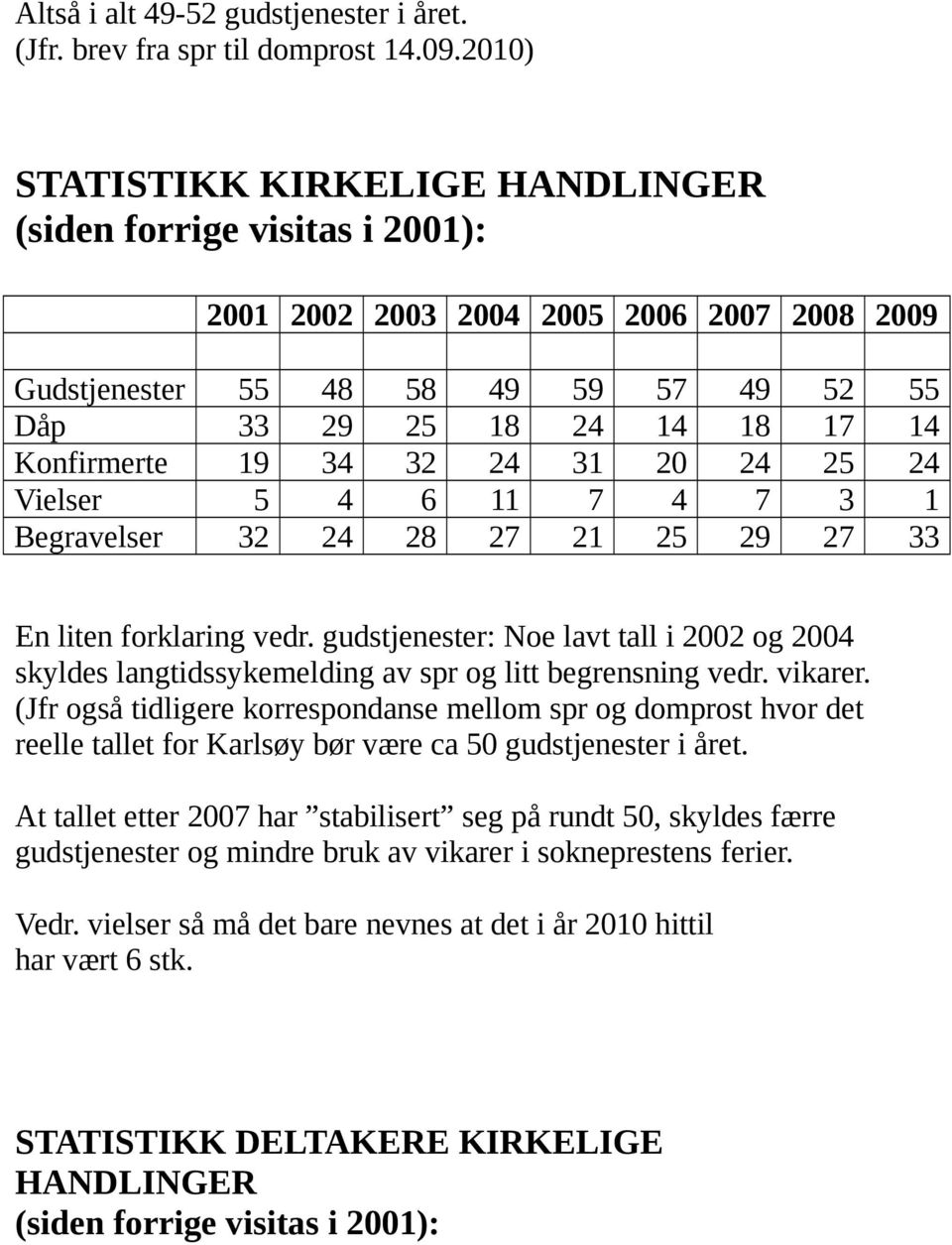 19 34 32 24 31 20 24 25 24 Vielser 5 4 6 11 7 4 7 3 1 Begravelser 32 24 28 27 21 25 29 27 33 En liten forklaring vedr.