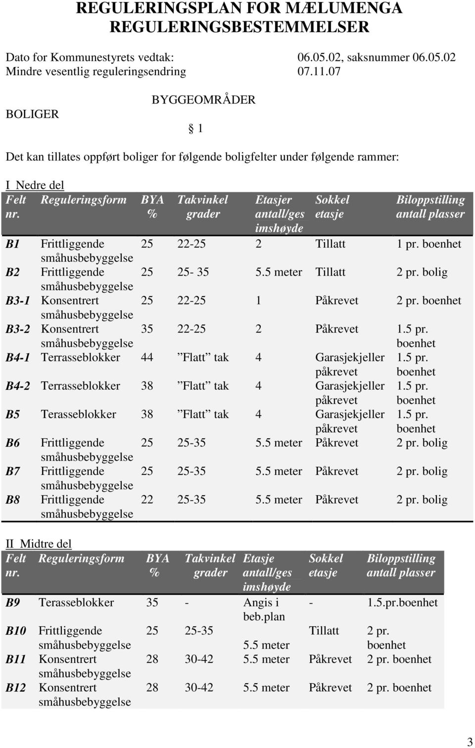 BYA % Takvinkel grader Etasjer antall/ges imshøyde Sokkel etasje Biloppstilling antall plasser B1 25 22-25 2 Tillatt 1 pr. boenhet B2 25 25-35 5.5 meter Tillatt 2 pr.