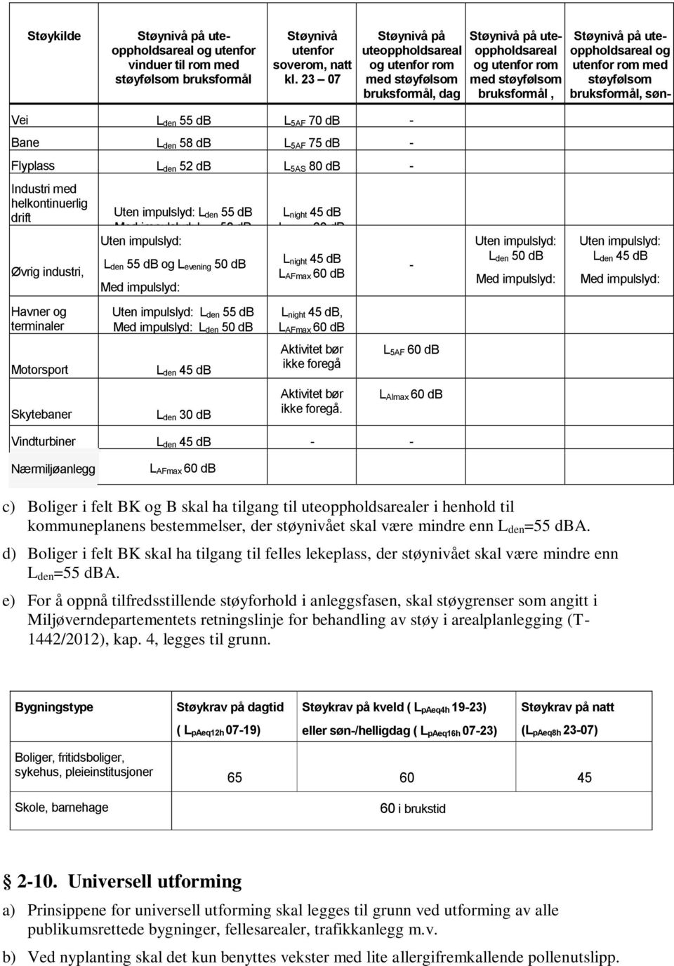 Industri med helkontinuerlig drift Øvrig industri, Havner og terminaler Motorsport Skytebaner Uten impulslyd: L den 55 db Med impulslyd: L den 50 db Uten impulslyd: L den 55 db og L evening 50 db Med