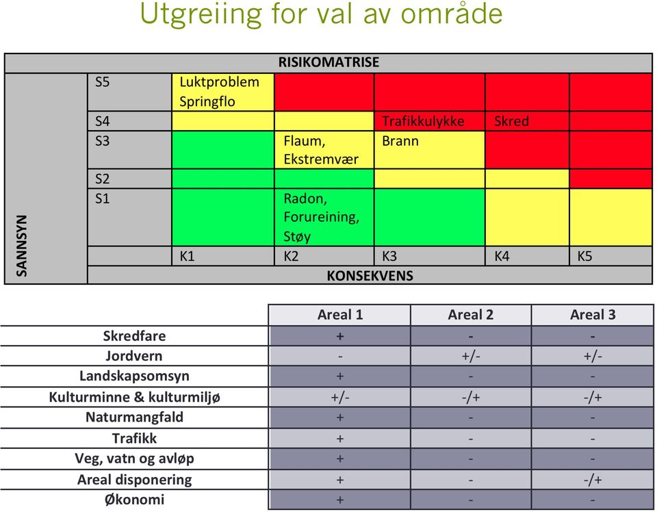 av område