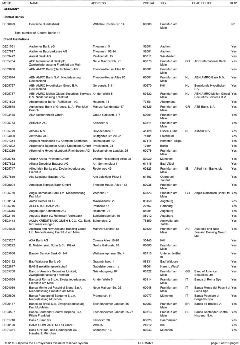 75 60076 Frankfurt am GB ABC International Bank Zweigniederlassung Frankfurt am DE03966 ABN AMRO Bank (Deutschland) AG Theodor-Heuss-Allee 80 60001 Frankfurt am DE05644 ABN AMRO Bank N.V.