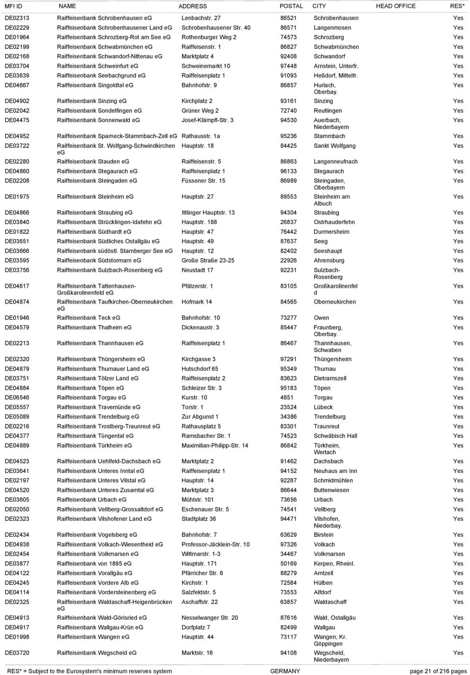 DE04122 DE04245 DE04114 DE02325 DE04913 DE04917 DE01998 DE03720 Raiffeisenbank Schrobenhausen eg Lenbachstr. 27 86521 Schrobenhausen Raiffeisenbank Schrobenhausener Land eg Schrobenhausener Str.