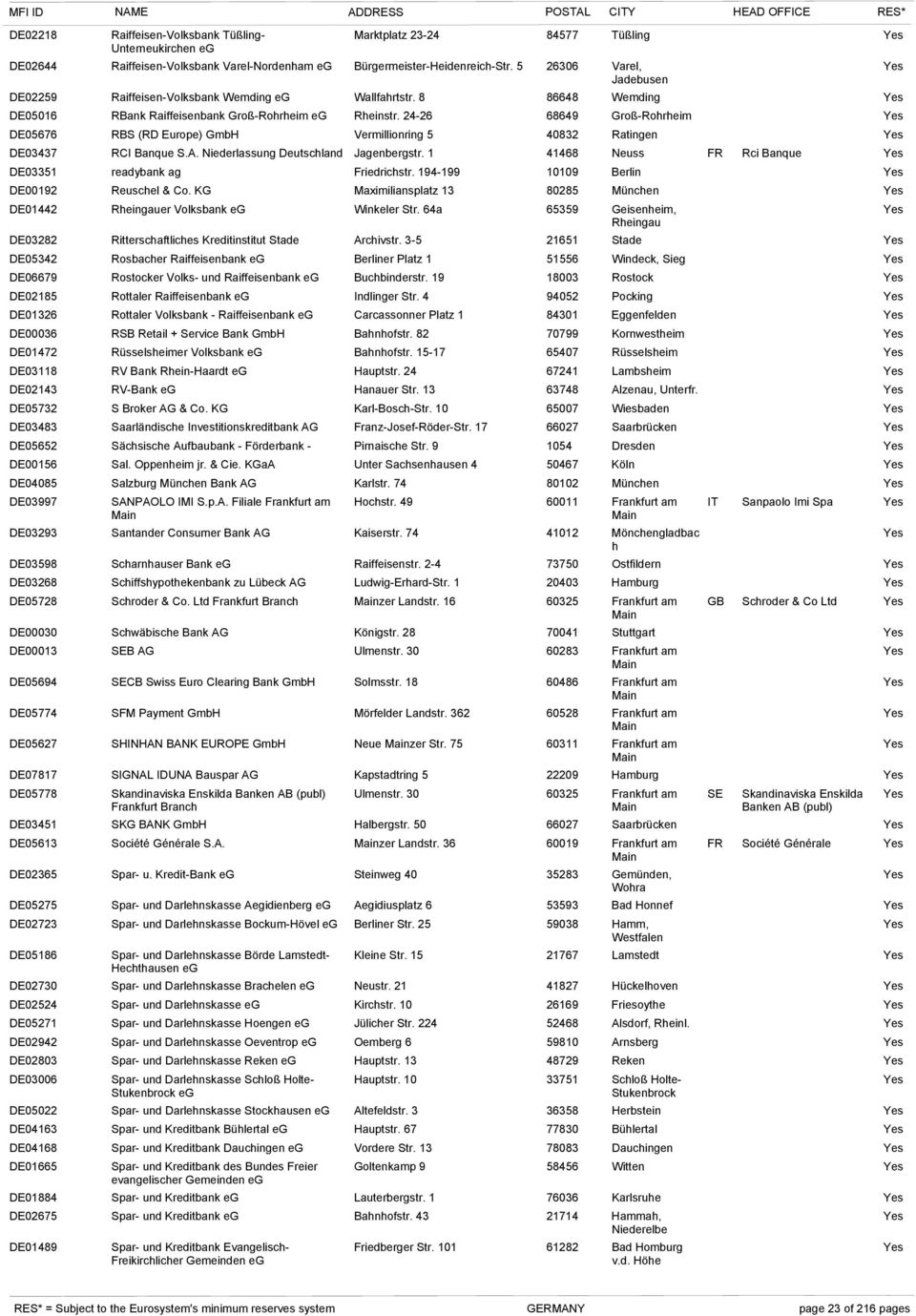 24-26 68649 Groß-Rohrheim DE05676 RBS (RD Europe) GmbH Vermillionring 5 40832 Ratingen DE03437 RCI Banque S.A. Niederlassung Deutschland Jagenbergstr.