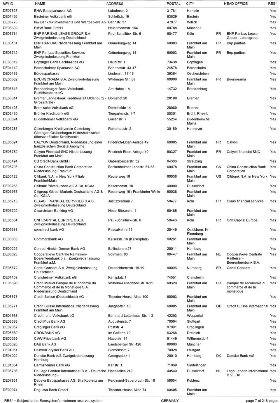 6 50477 Köln FR BNP Paribas Lease Zweigniederlassung Deutschland Group - Leasegroup DE00151 BNP PARIBAS Niederlassung Frankfurt am Grüneburgweg 14 60003 Frankfurt am FR Bnp paribas DE05712 BNP