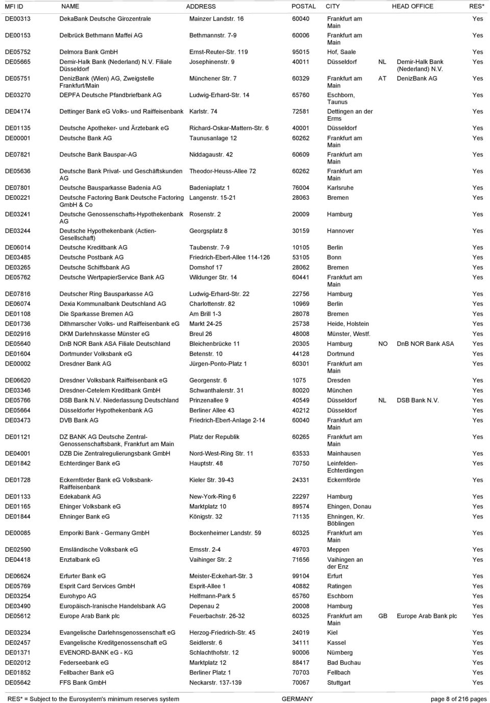 7 60329 Frankfurt am AT DenizBank AG Frankfurt/ DE03270 DEPFA Deutsche Pfandbriefbank AG Ludwig-Erhard-Str. 14 65760 Eschborn, Taunus DE04174 Dettinger Bank eg Volks- und Raiffeisenbank Karlstr.