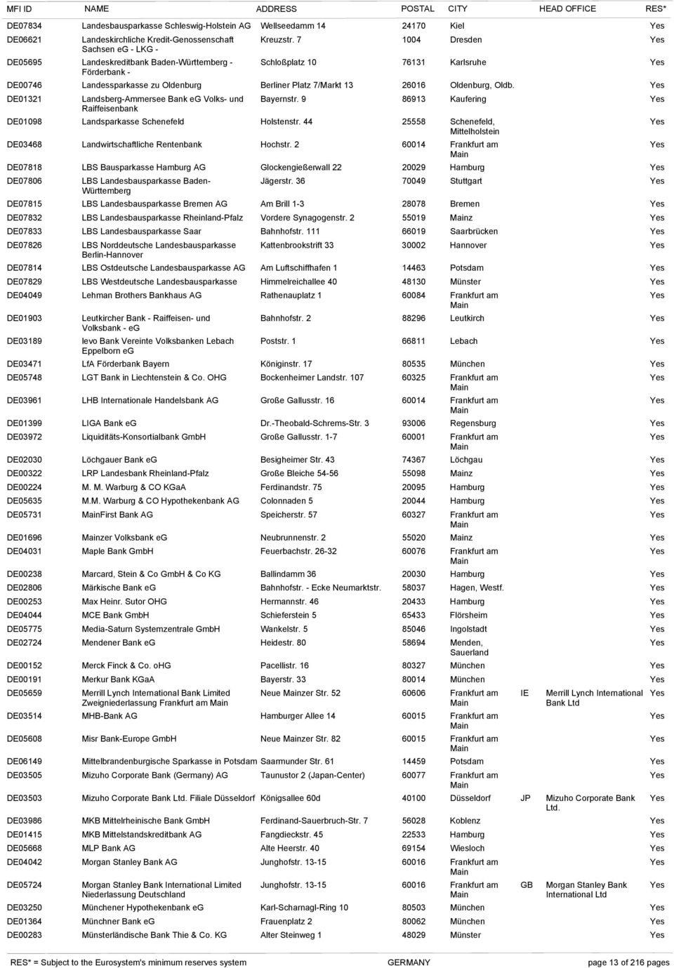 Landsberg-Ammersee Bank eg Volks- und Bayernstr. 9 86913 Kaufering Raiffeisenbank Landsparkasse Schenefeld Holstenstr. 44 25558 Schenefeld, Mittelholstein Landwirtschaftliche Rentenbank Hochstr.