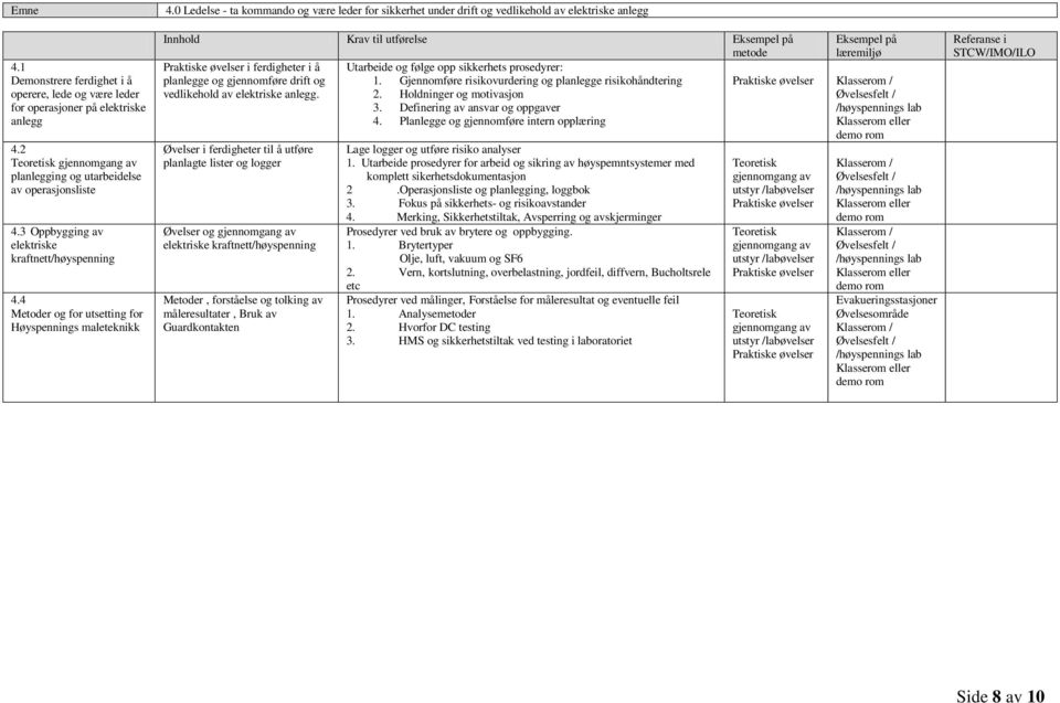0 Ledelse - ta kommando og være leder for sikkerhet under drift og vedlikehold av elektriske anlegg Innhold Krav til utførelse Eksempel på Praktiske øvelser i ferdigheter i å planlegge og gjennomføre