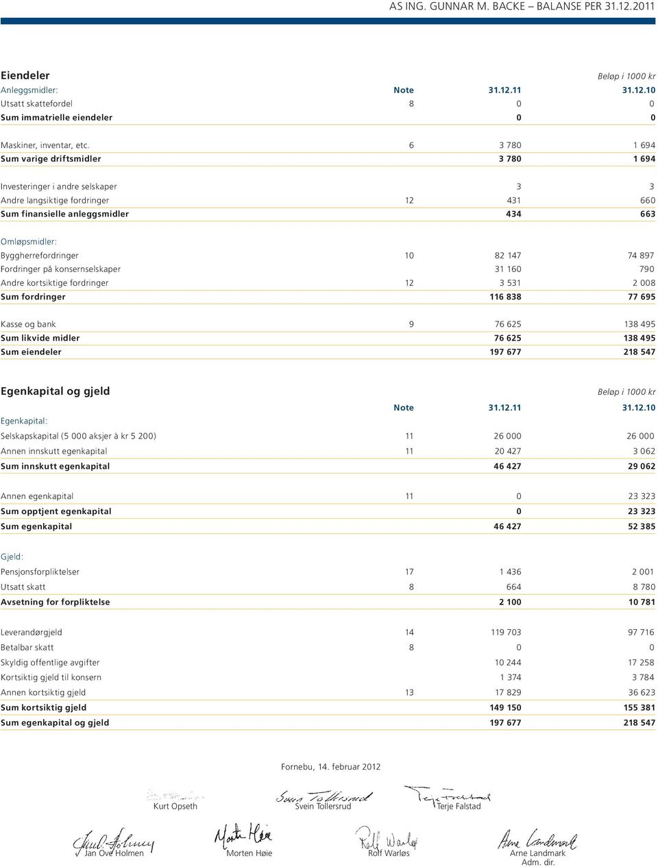 10 82 147 74 897 Fordringer på konsernselskaper 31 160 790 Andre kortsiktige fordringer 12 3 531 2 008 Sum fordringer 116 838 77 695 Kasse og bank 9 76 625 138 495 Sum likvide midler 76 625 138 495