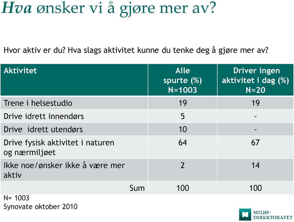 Aktivitet Alle spurte (%) N=1003 Driver ingen aktivitet i dag (%) N=20 Trene i helsestudio 19 19