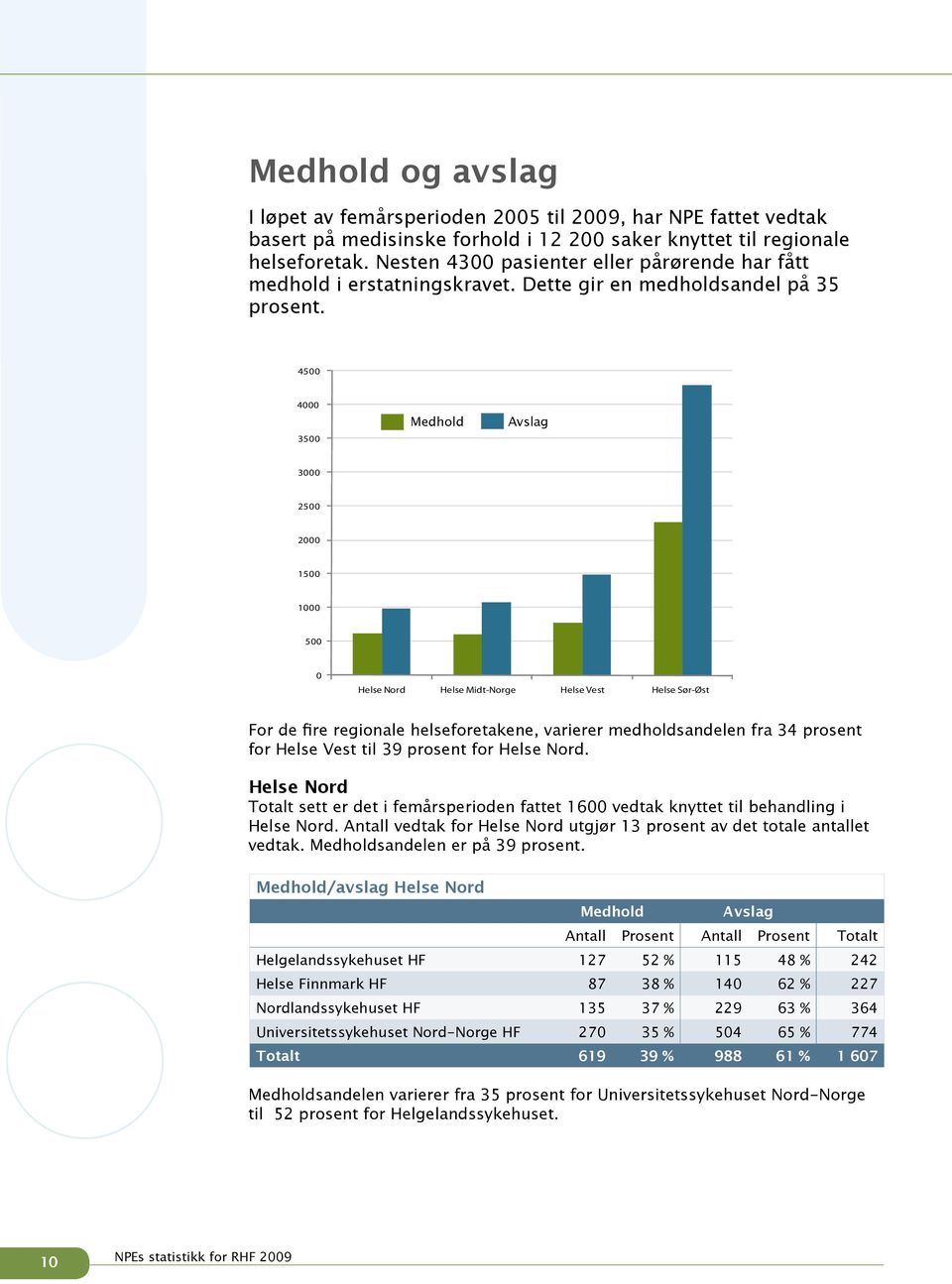 4500 4000 3500 Medhold Avslag 3000 2500 Medhold Avslag 2000 1500 1000 500 0 Helse Nord Helse Midt-Norge Helse Vest Helse Sør-Øst For de fire regionale helseforetakene, varierer medholdsandelen fra 34