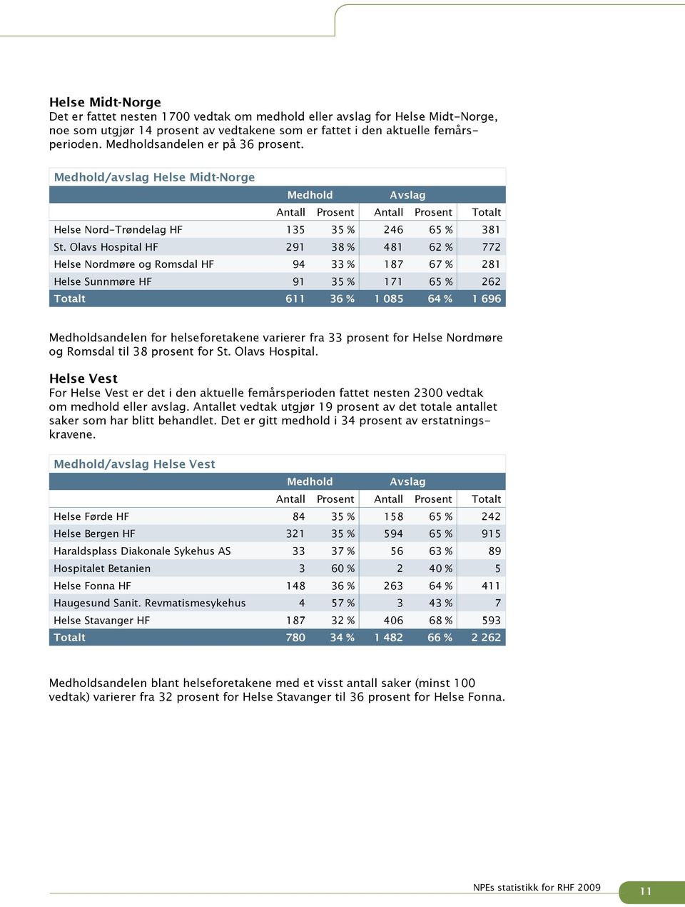 Olavs Hospital HF 291 38 % 481 62 % 772 Helse Nordmøre og Romsdal HF 94 33 % 187 67 % 281 Helse Sunnmøre HF 91 35 % 171 65 % 262 Totalt 611 36 % 1 085 64 % 1 696 Medholdsandelen for helseforetakene