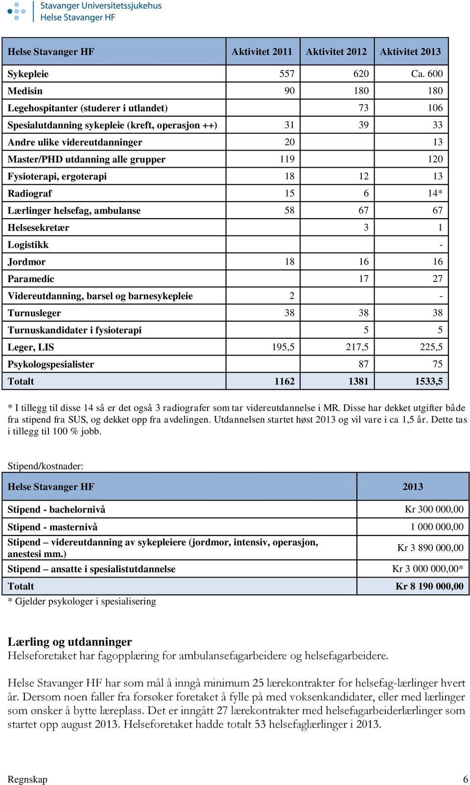 120 Fysioterapi, ergoterapi 18 12 13 Radiograf 15 6 14* Lærlinger helsefag, ambulanse 58 67 67 Helsesekretær 3 1 Logistikk Jordmor 18 16 16 Paramedic 17 27 Videreutdanning, barsel og barnesykepleie 2