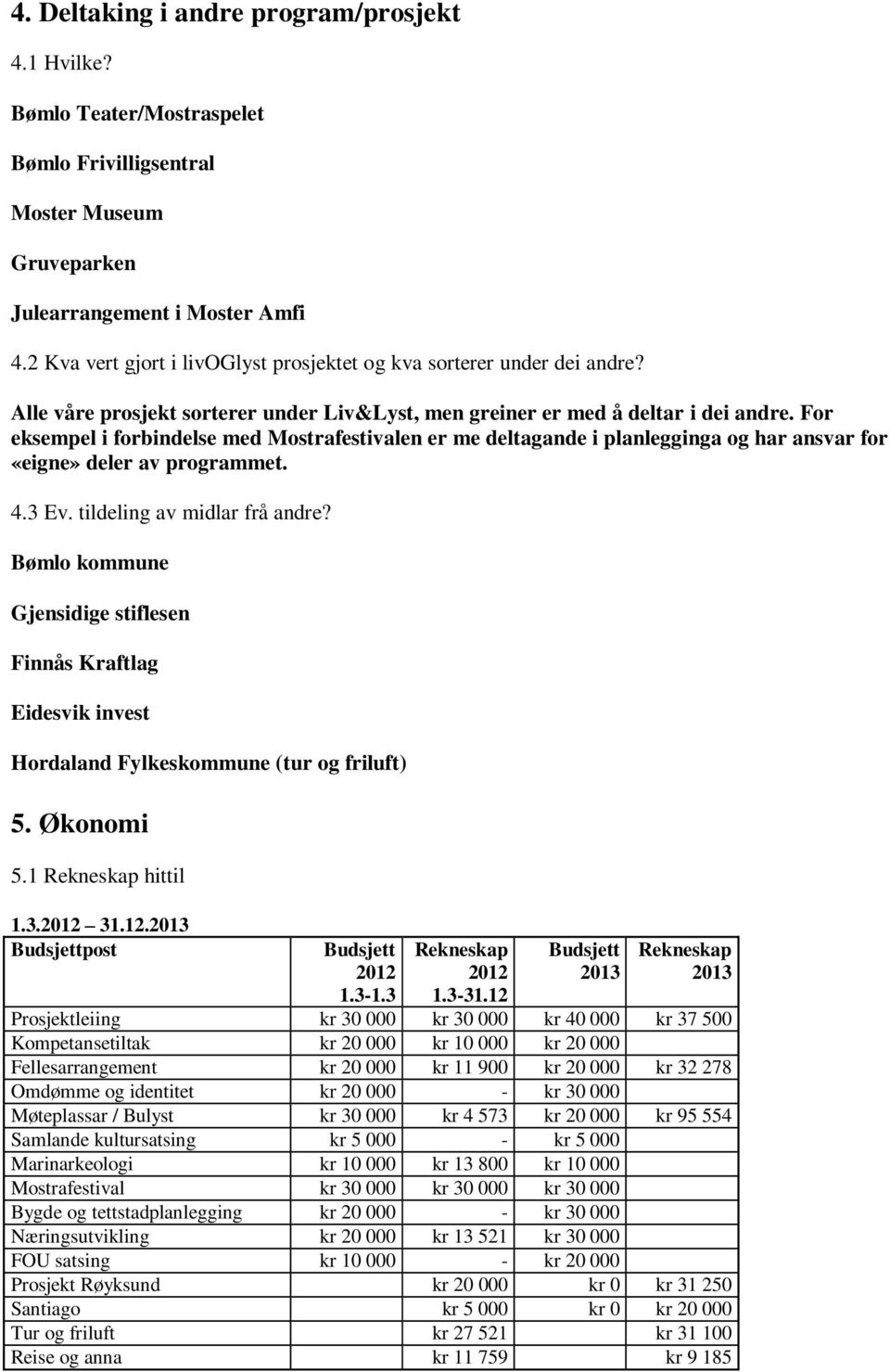 For eksempel i forbindelse med Mostrafestivalen er me deltagande i planlegginga og har ansvar for «eigne» deler av programmet. 4.3 Ev. tildeling av midlar frå andre?