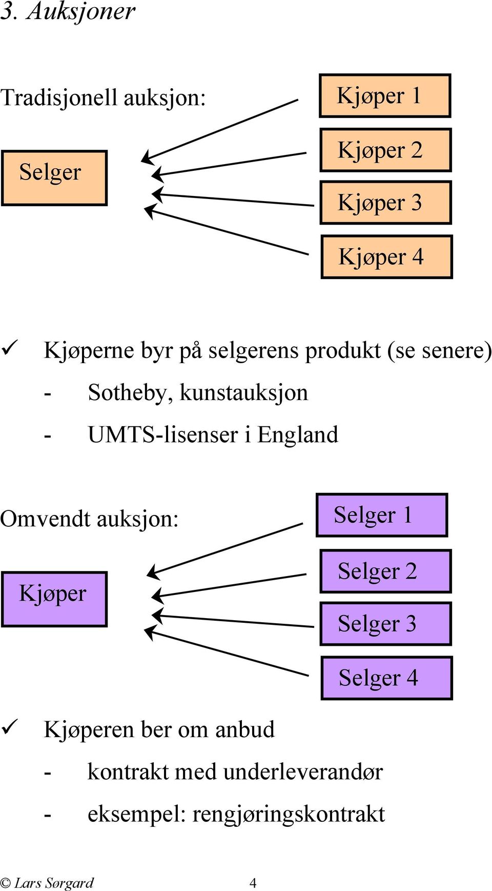 UMTS-lisenser i England Omvendt auksjon: Kjøper Selger 1 Selger 2 Selger 3 Selger 4