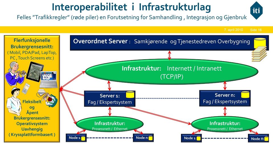 Overbygning Infrastruktur: Internett / Intranett (TCP/IP) Fleksibelt og Åpent Brukergrensesnitt: Operativsystem Uavhengig ( Kryssplattformbasert )