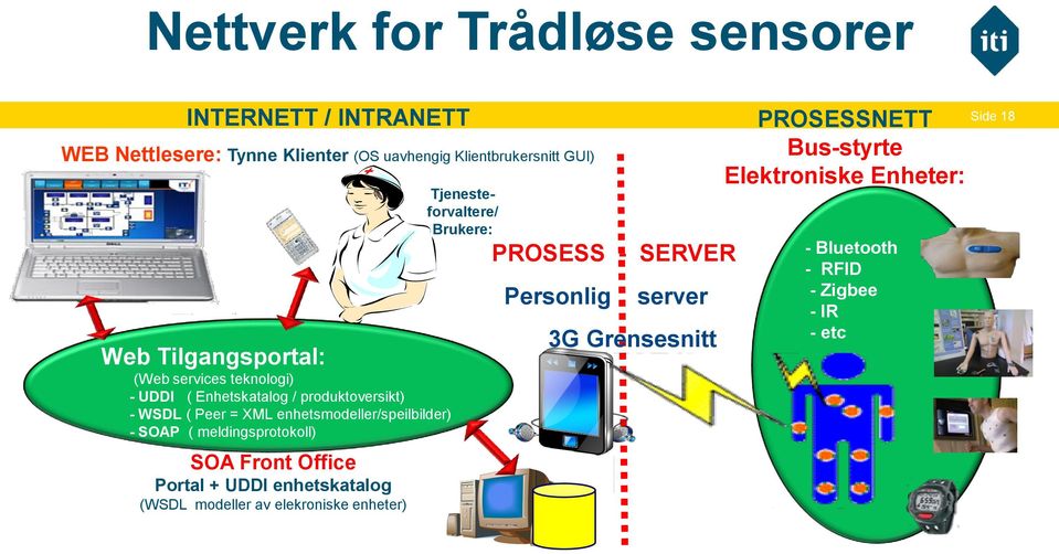 SOAP ( meldingsprotokoll) SOA Front Office Portal + UDDI enhetskatalog (WSDL modeller av elekroniske enheter) Tjenesteforvaltere/