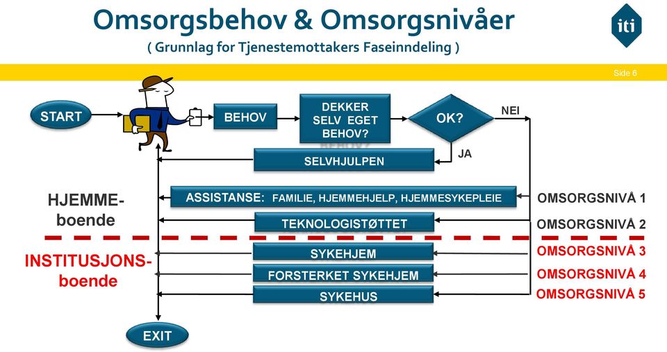 NEI SELVHJULPEN JA HJEMMEboende INSTITUSJONSboende ASSISTANSE: FAMILIE, HJEMMEHJELP,