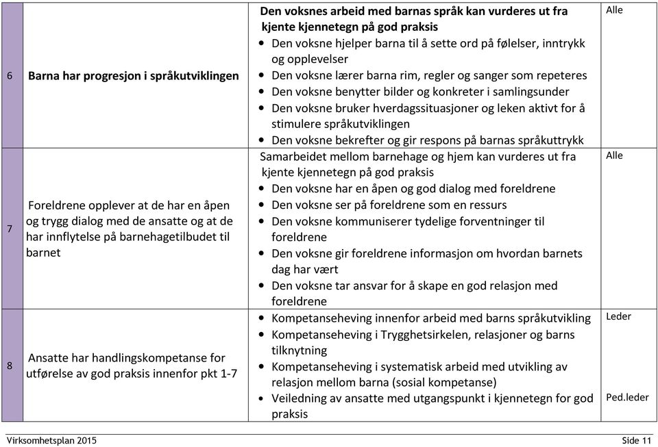 følelser, inntrykk og opplevelser Den voksne lærer barna rim, regler og sanger som repeteres Den voksne benytter bilder og konkreter i samlingsunder Den voksne bruker hverdagssituasjoner og leken