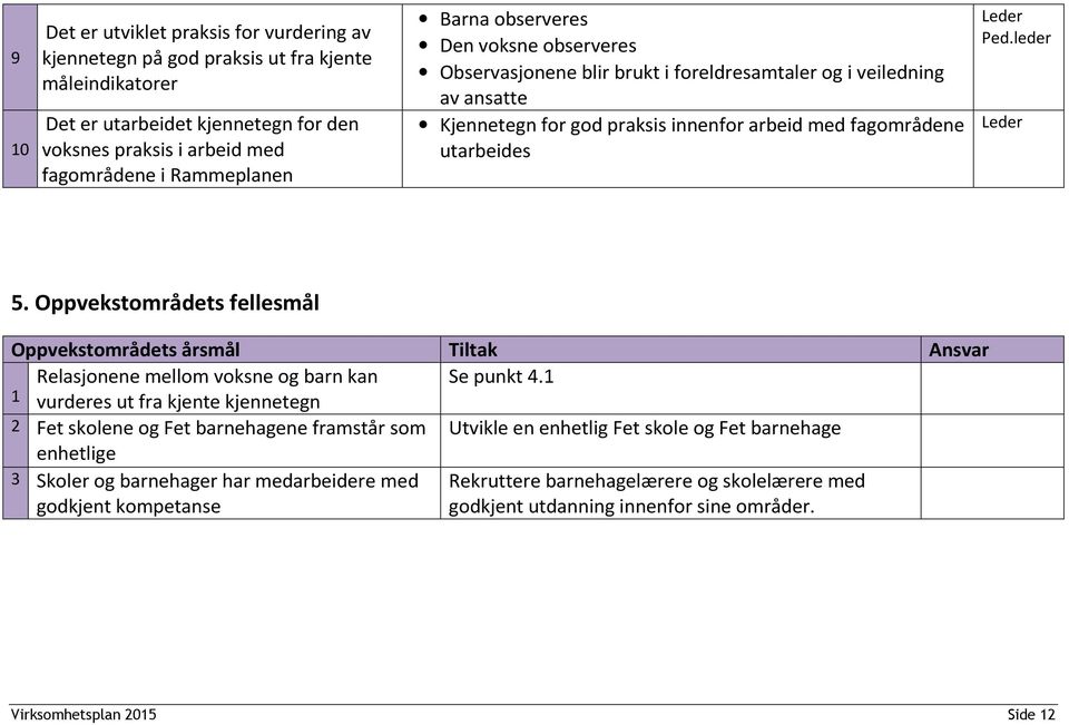 Oppvekstområdets fellesmål Oppvekstområdets årsmål Tiltak Ansvar Relasjonene mellom voksne og barn kan Se punkt 4.