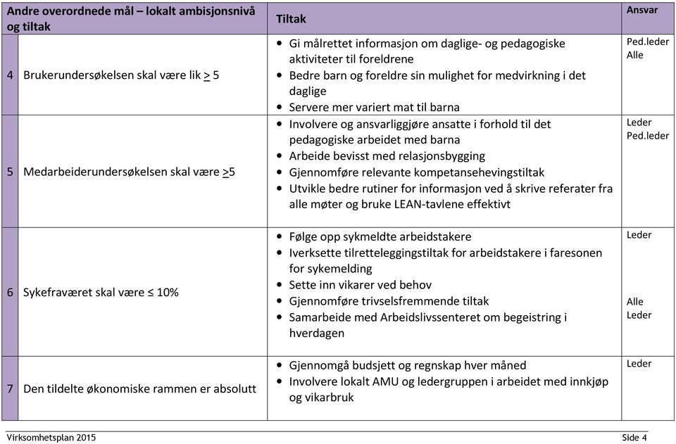 Involvere og ansvarliggjøre ansatte i forhold til det pedagogiske arbeidet med barna Arbeide bevisst med relasjonsbygging Gjennomføre relevante kompetansehevingstiltak Utvikle bedre rutiner for