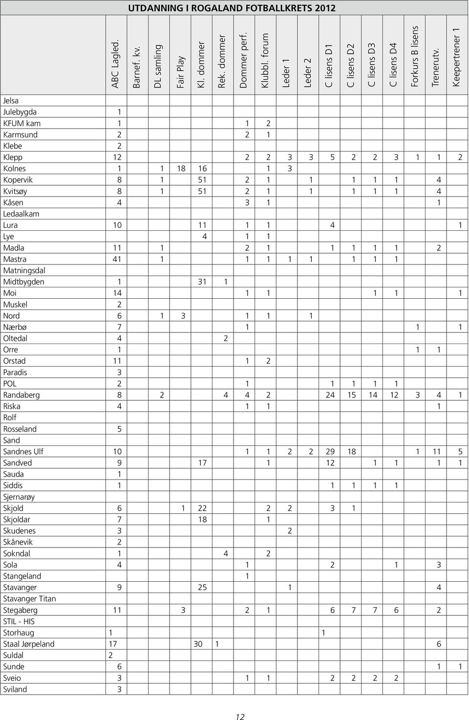 Keepertrener 1 Jelsa Julebygda 1 KFUM kam 1 1 2 Karmsund 2 2 1 Klebe 2 Klepp 12 2 2 3 3 5 2 2 3 1 1 2 Kolnes 1 1 18 16 1 3 Kopervik 8 1 51 2 1 1 1 1 1 4 Kvitsøy 8 1 51 2 1 1 1 1 1 4 Kåsen 4 3 1 1