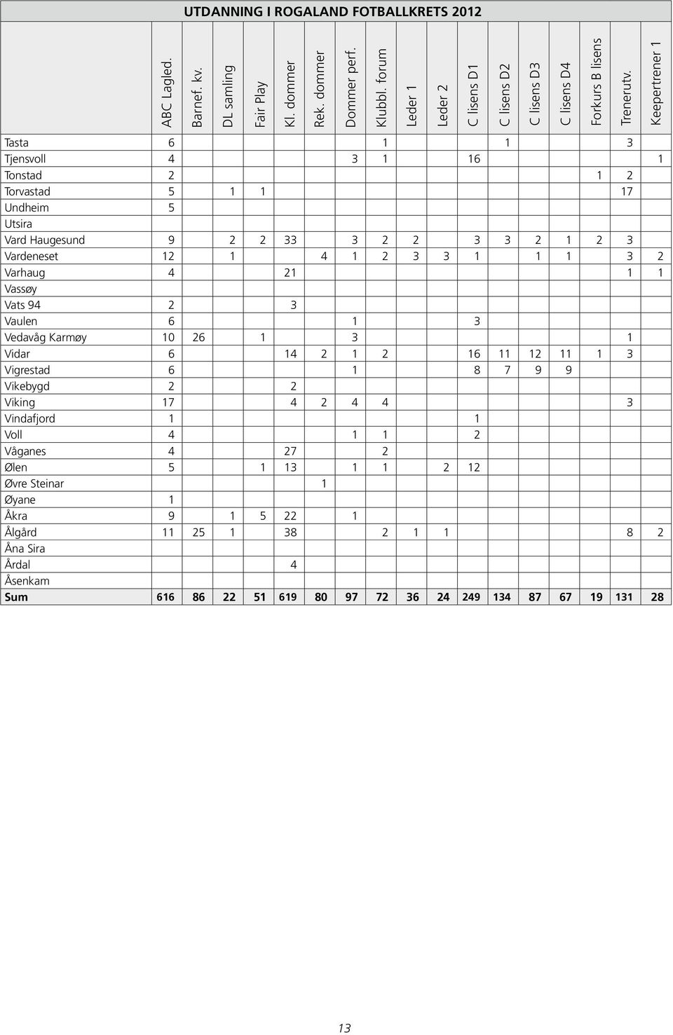 Keepertrener 1 Tasta 6 1 1 3 Tjensvoll 4 3 1 16 1 Tonstad 2 1 2 Torvastad 5 1 1 17 Undheim 5 Utsira Vard Haugesund 9 2 2 33 3 2 2 3 3 2 1 2 3 Vardeneset 12 1 4 1 2 3 3 1 1 1 3 2 Varhaug 4 21 1 1