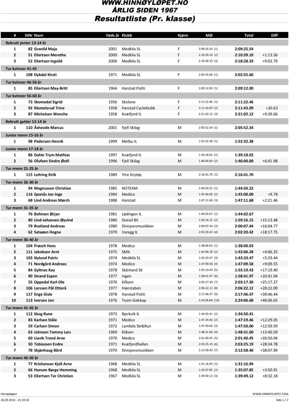 79 Tur kvinner 41-45 1 108 Dybdal Kirsti 1971 Medkila SL F 2:02:55.66 (1) 2:02:55.66 Tur kvinner 46-50 år 1 85 Eilertsen May-Britt 1964 Harstad Politi F 2:09:12.00 (1) 2:09:12.