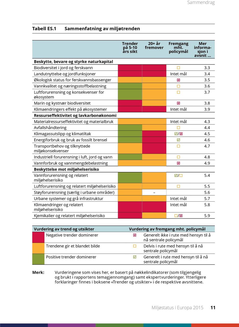 4 Økologisk status for ferskvannsbassenger 3.5 Vannkvalitet og næringsstoffbelastning 3.6 Luftforurensning og konsekvenser for 3.7 økosystem Marin og kystnær biodiversitet 3.