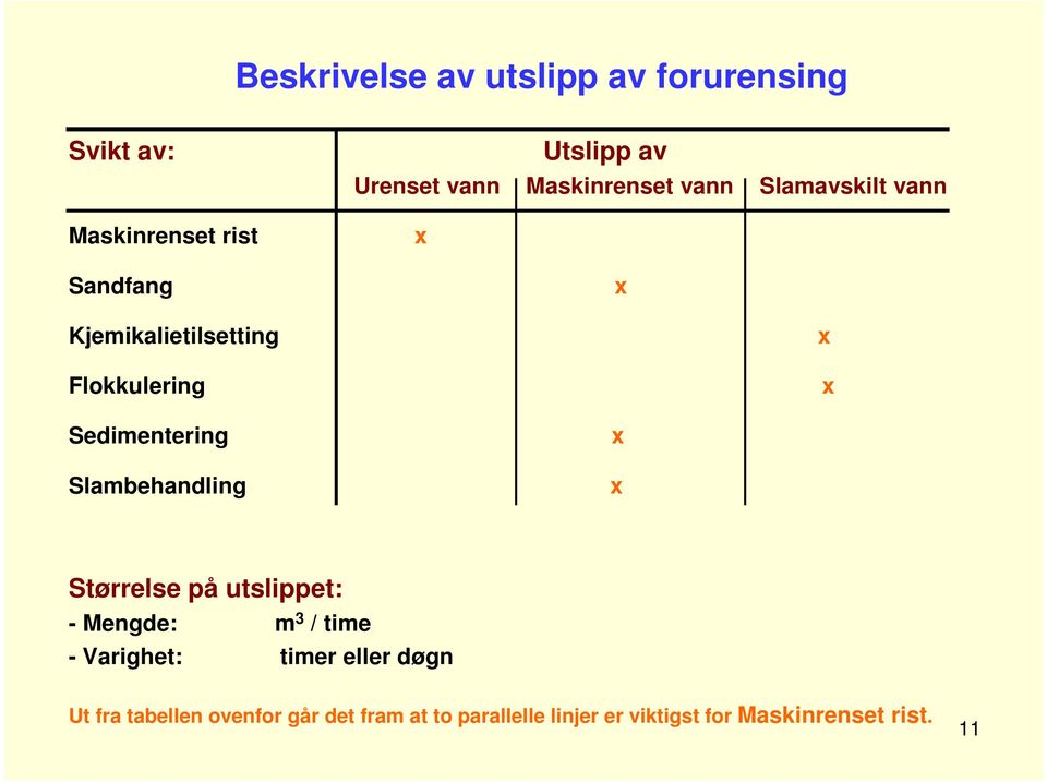 Sedimentering Slambehandling x x Størrelse på utslippet: - Mengde: m 3 / time - Varighet: timer