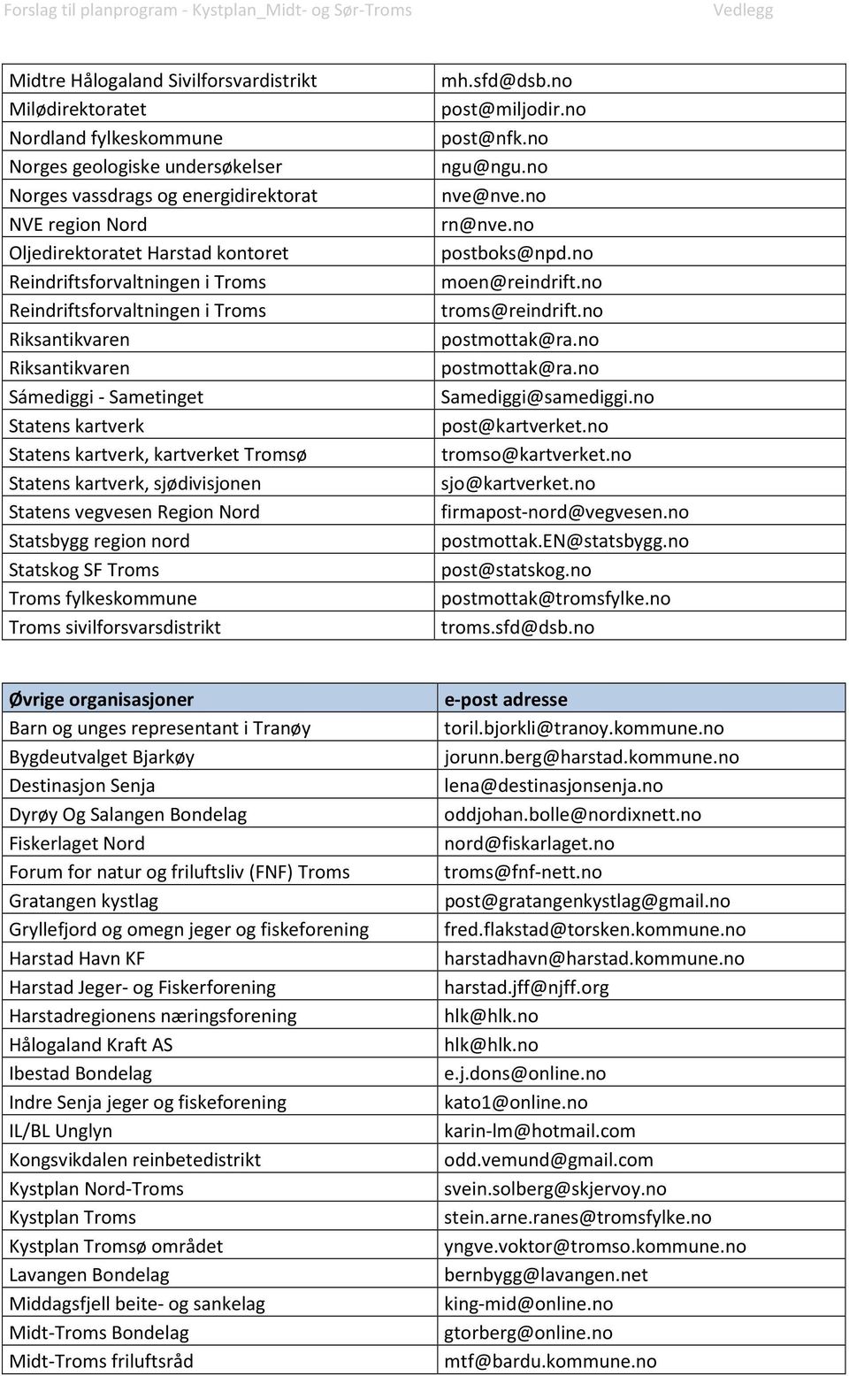 sjødivisjonen Statens vegvesen Region Nord Statsbygg region nord Statskog SF Troms Troms fylkeskommune Troms sivilforsvarsdistrikt mh.sfd@dsb.no post@miljodir.no post@nfk.no ngu@ngu.no nve@nve.