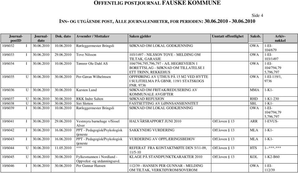 119/1 STATSKOGS FNR. 9736 OWA 1-EI-119/1, 9736 10/6036 U 30.06.2010 30.06.2010 Karsten Lund SØKNAD OM FRITAK/REDUSERING AV MMA 1-K1- KOMMUNALE AVGIFTER 10/6037 U 30.06.2010 30.06.2010 RKK Indre Salten SØKNAD REFUSJON RHD 1-K1-230 10/6038 U 30.