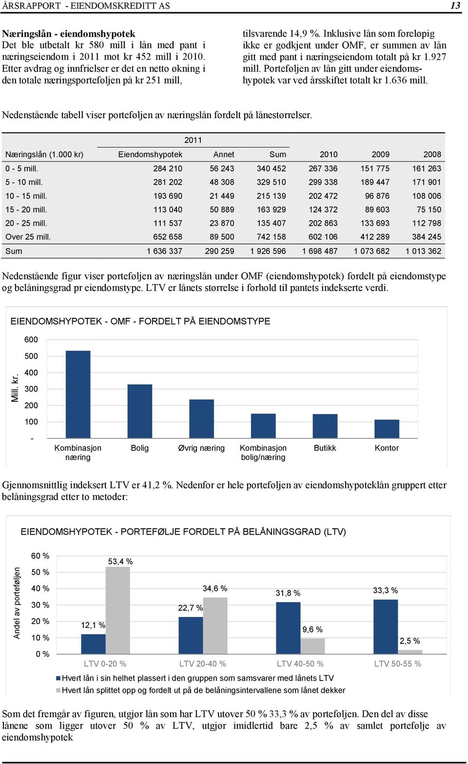 Inklusive lån som foreløpig ikke er godkjent under OMF, er summen av lån gitt med pant i næringseiendom totalt på kr 1.927 mill.