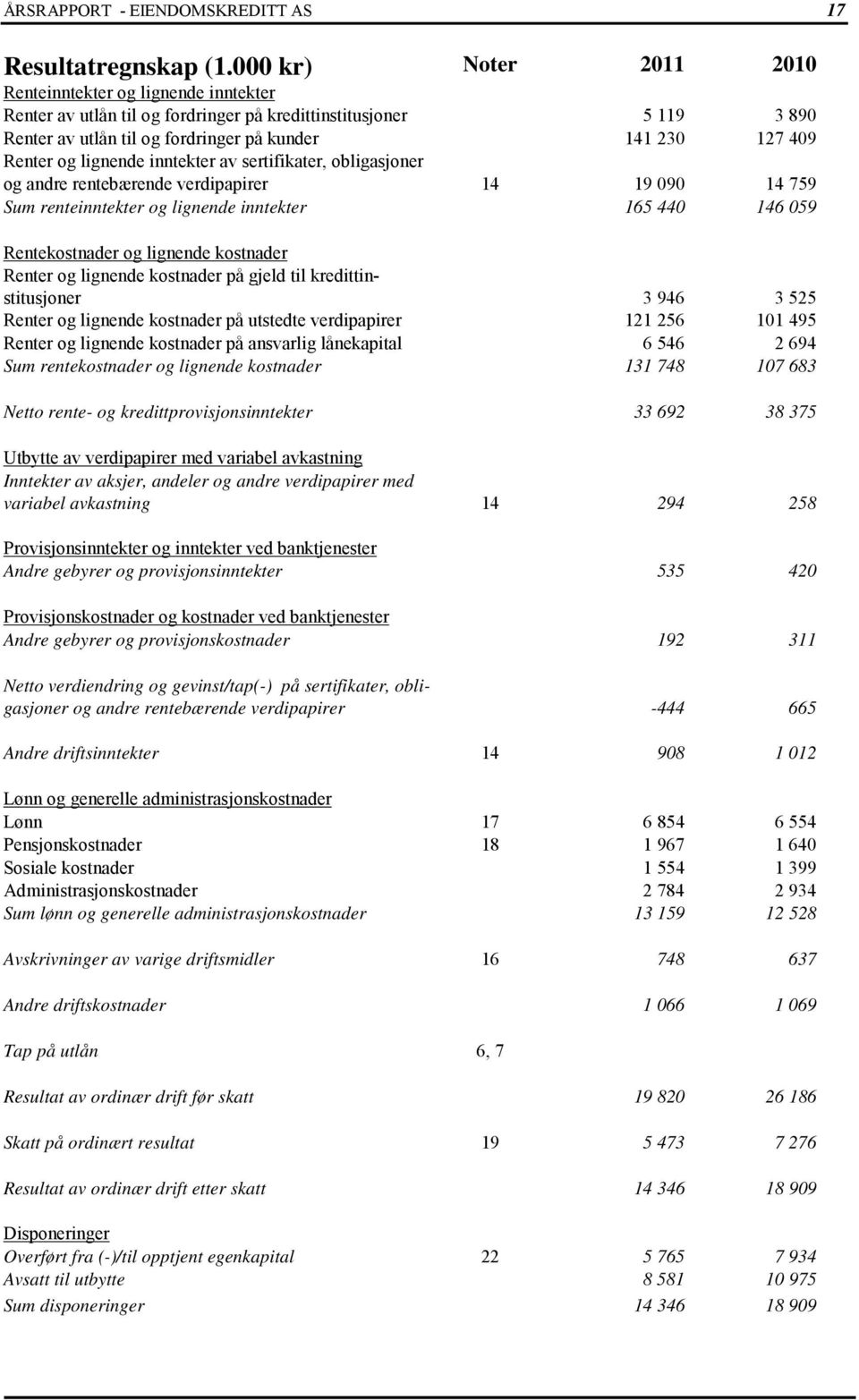 og lignende inntekter av sertifikater, obligasjoner og andre rentebærende verdipapirer 14 19 090 14 759 Sum renteinntekter og lignende inntekter 165 440 146 059 Rentekostnader og lignende kostnader