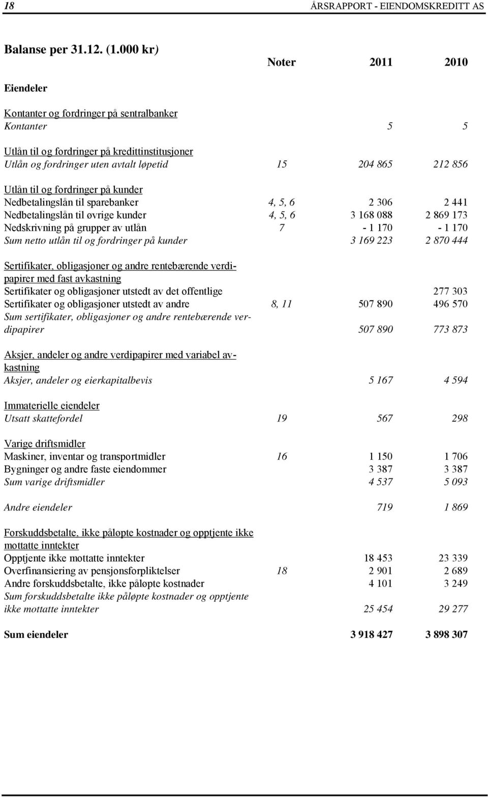 Utlån til og fordringer på kunder Nedbetalingslån til sparebanker 4, 5, 6 2 306 2 441 Nedbetalingslån til øvrige kunder 4, 5, 6 3 168 088 2 869 173 Nedskrivning på grupper av utlån 7-1 170-1 170 Sum