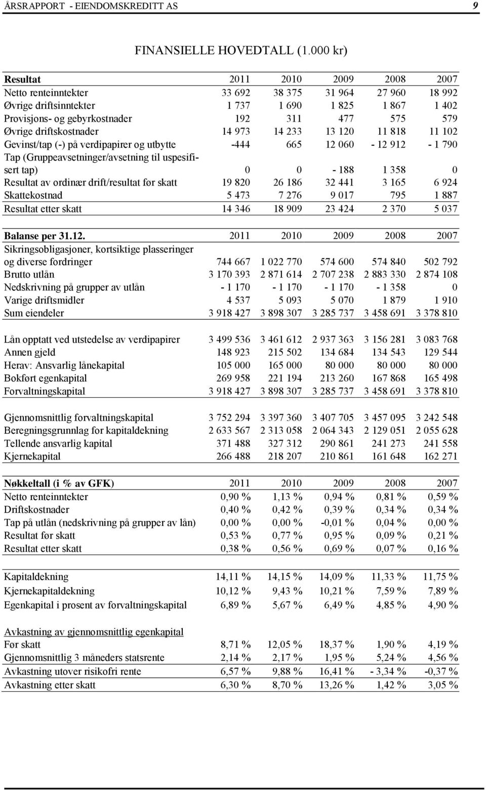 579 Øvrige driftskostnader 14 973 14 233 13 120 11 818 11 102 Gevinst/tap (-) på verdipapirer og utbytte -444 665 12 060-12 912-1 790 Tap (Gruppeavsetninger/avsetning til uspesifisert tap) 0 0-188 1