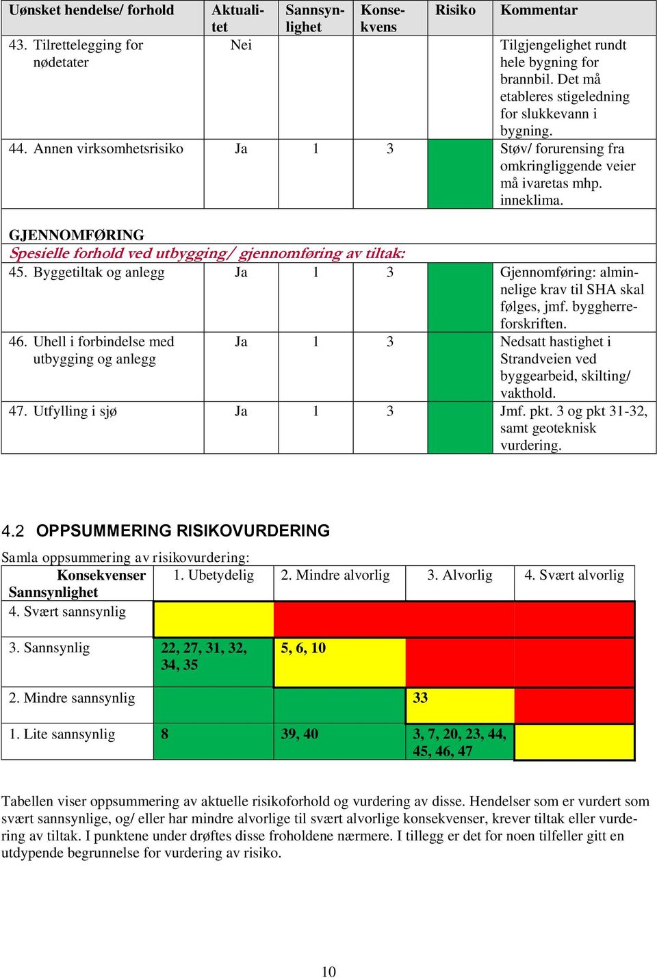 GJENNOMFØRING Spesielle forhold ved utbygging/ gjennomføring av tiltak: 45. Byggetiltak og anlegg Ja 1 3 Gjennomføring: alminnelige krav til SHA skal følges, jmf. byggherreforskriften. 46.