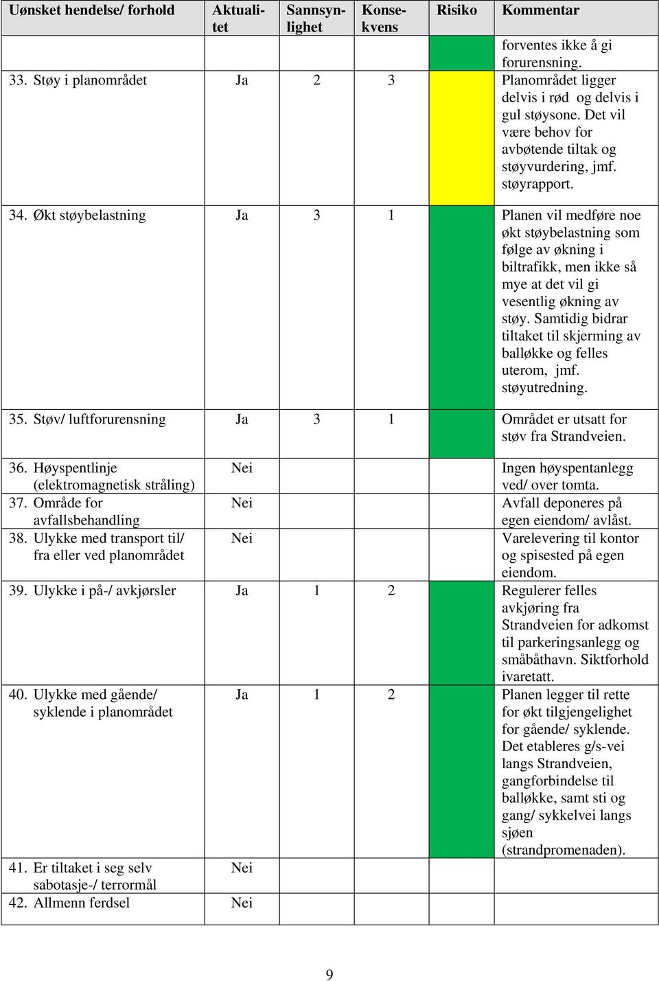 Økt støybelastning Ja 3 1 Planen vil medføre noe økt støybelastning som følge av økning i biltrafikk, men ikke så mye at det vil gi vesentlig økning av støy.