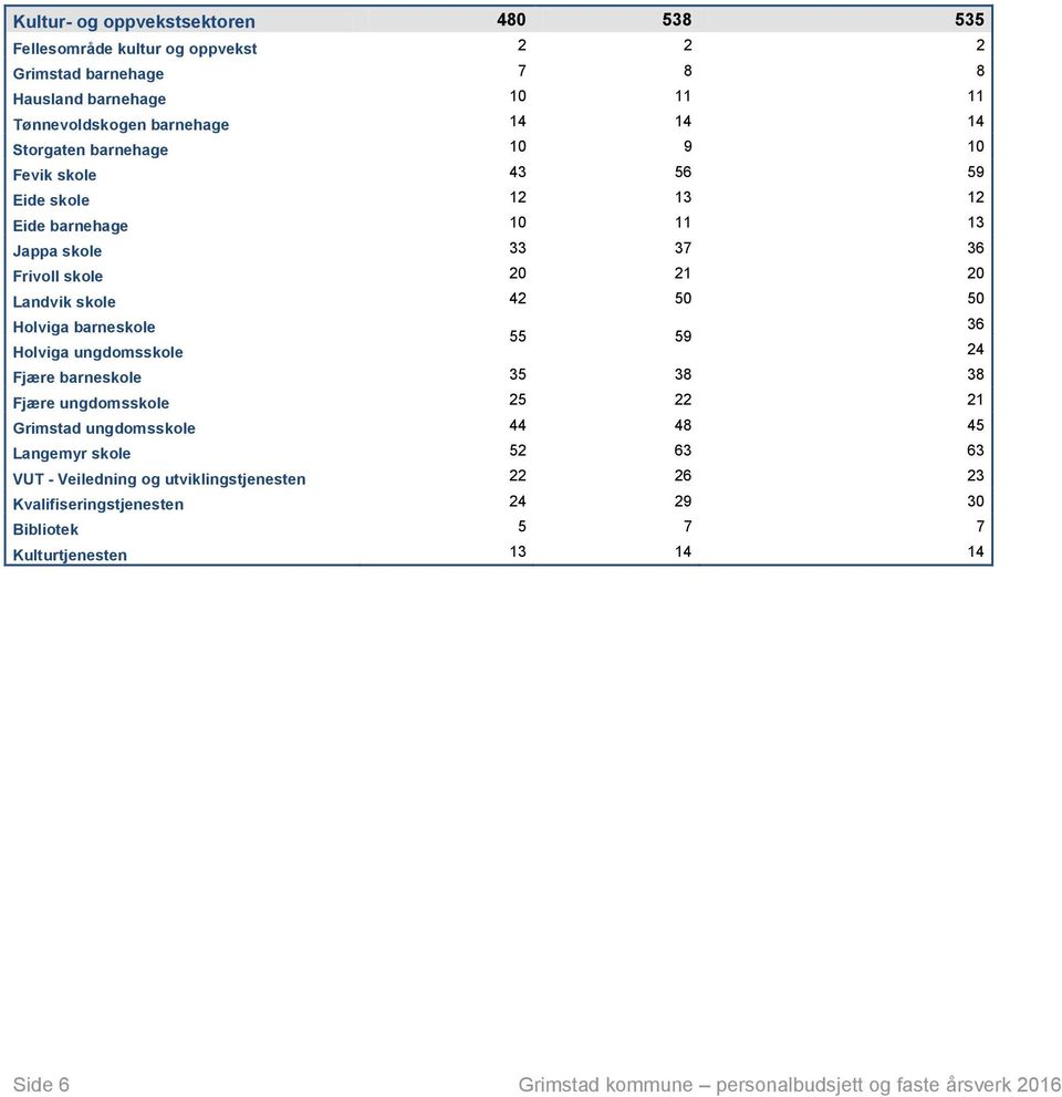 barneskole 36 55 59 Holviga ungdomsskole 24 Fjære barneskole 35 38 38 Fjære ungdomsskole 25 22 21 Grimstad ungdomsskole 44 48 45 Langemyr skole 52 63 63 VUT -