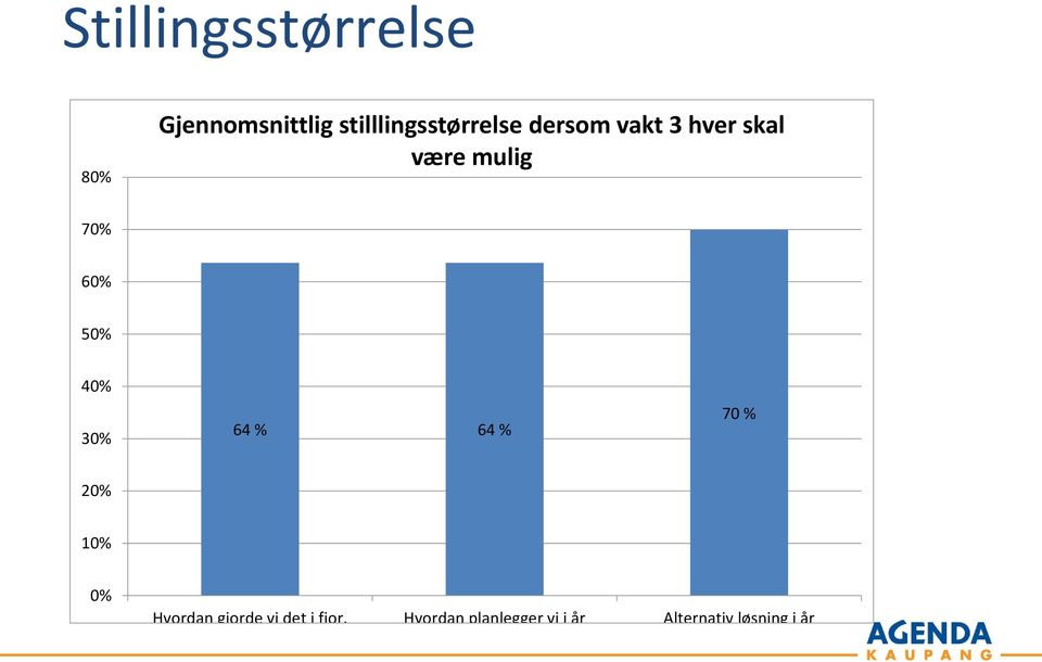 70% 60% 50% 40% 30% 64 % 64 % 70 % 20% 10% 0% Hvordan