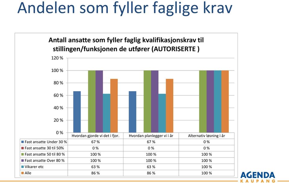 Hvordan planlegger vi i år Alternativ løsning i år Fast ansatte Under 30 % 67 % 67 % 0 % Fast ansatte 30 til 50% 0