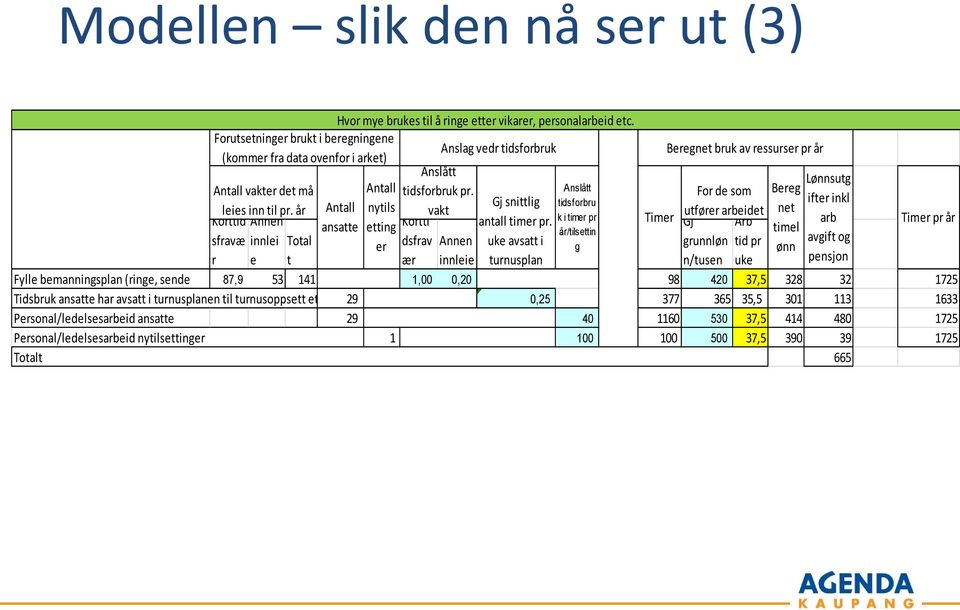 Anslått For de som Bereg ifter inkl nytils Gj snittlig tidsforbru leies inn til pr. år Antall vakt net Korttid Annen Kortti Gj Arb arb Timer pr år etting antall timer pr.