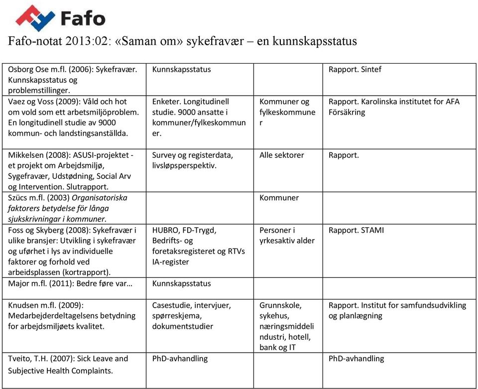 Sintef Rapport. Karolinska institutet for AFA Försӓkring Mikkelsen (2008): ASUSI-projektet - et projekt om Arbejdsmiljø, Sygefravær, Udstødning, Social Arv og Intervention. Slutrapport. Szücs m.fl.