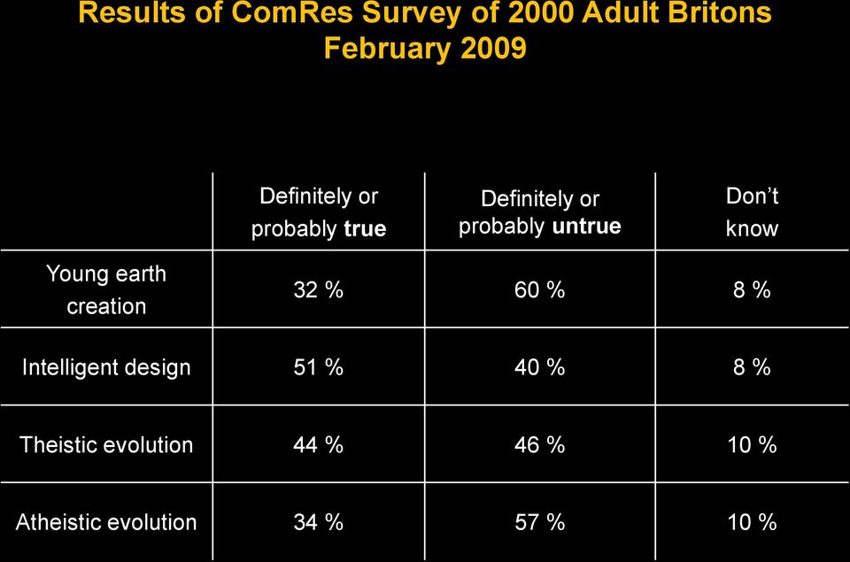 know Young earth creation 32 % 60 % 8 % Intelligent design 51 % 40