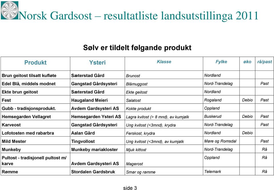 Avdem Gardsysteri AS Kokte produkt Oppland Hemsegarden Vellagret Hemsegarden Ysteri AS Lagra kvitost (> 8 mnd), av kumjølk Buskerud Debio Past Karveost Gangstad Gårdsysteri Ung kvitost (<3mnd),