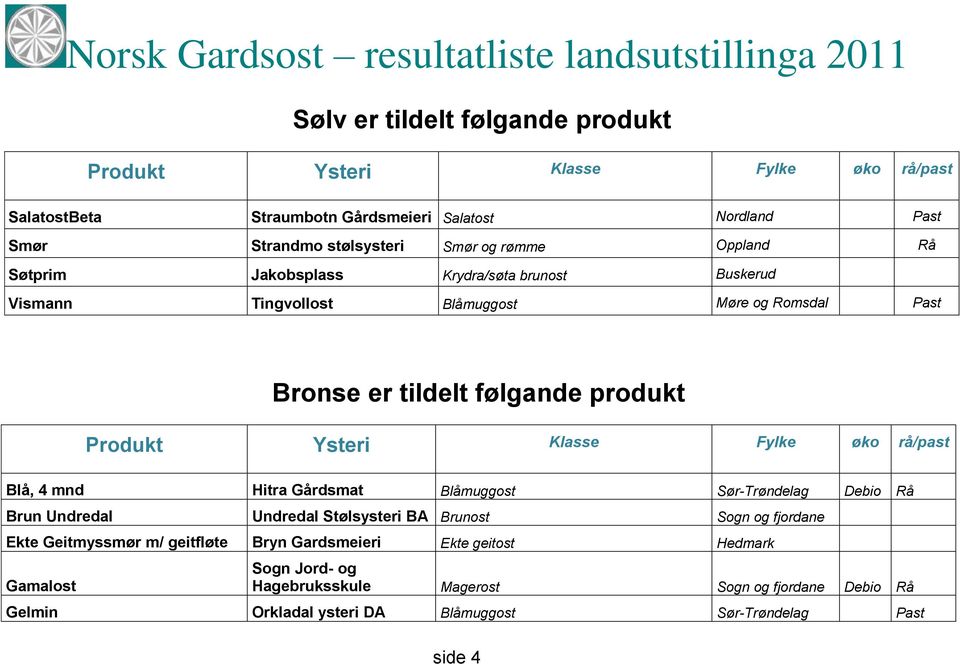 Gårdsmat Blåmuggost Sør-Trøndelag Debio Rå Brun Undredal Undredal Stølsysteri BA Brunost Sogn og fjordane Ekte Geitmyssmør m/ geitfløte Bryn