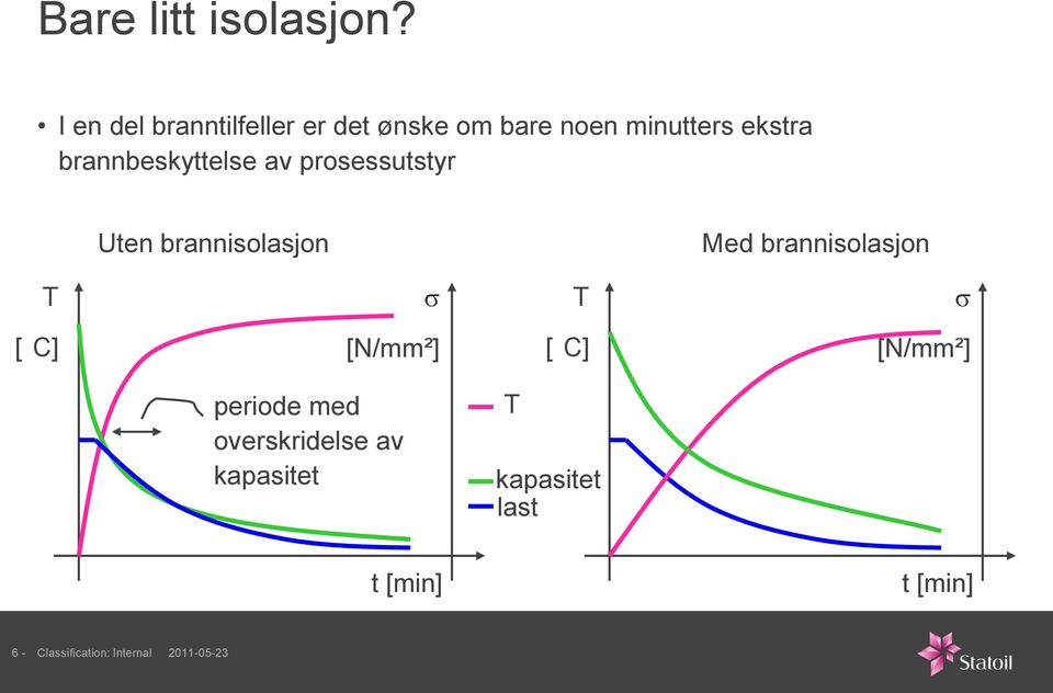 brannbeskyttelse av prosessutstyr Uten brannisolasjon Med brannisolasjon T