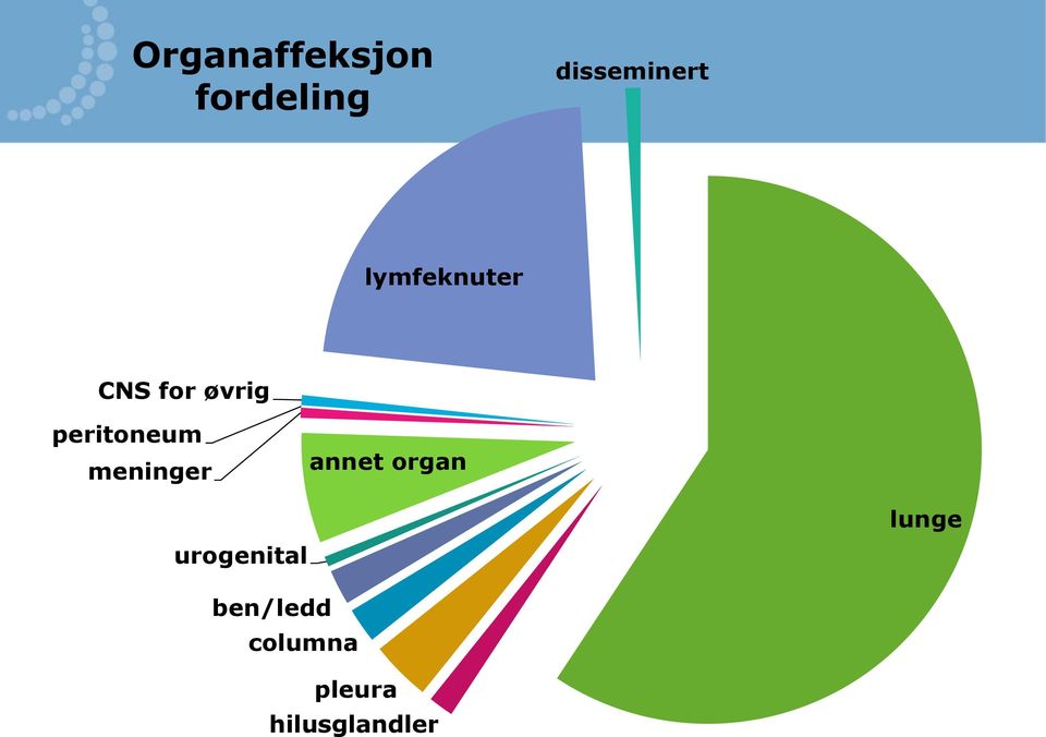 meninger annet organ urogenital lunge