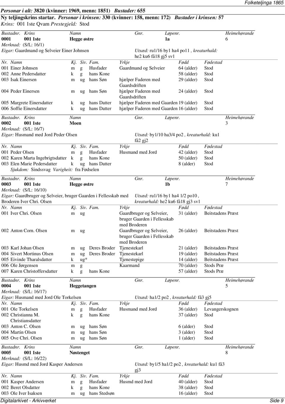 Johnsen Utsæd: ru1/16 by1 ha4 po11, kreaturhald: he2 ku6 få18 gj5 sv1 001 Einer Johnsen m g Husfader Gaardmand og Selveier 64 (alder) Stod 002 Anne Pedersdatter k g hans Kone 58 (alder) Stod 003 Isak