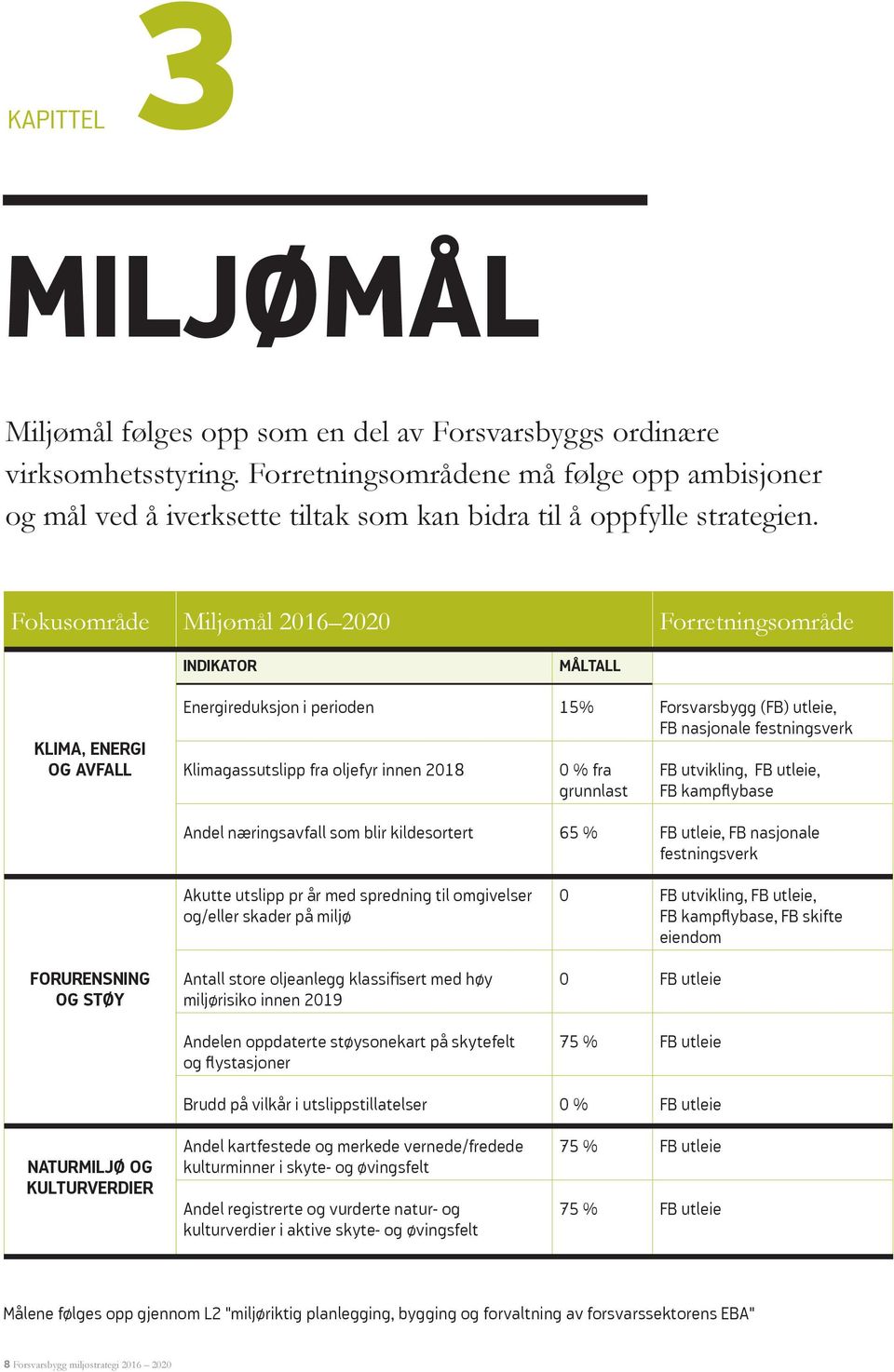 Fokusområde Miljømål 2016 2020 Forretningsområde INDIKATOR MÅLTALL KLIMA, ENERGI OG AVFALL Energireduksjon i perioden 15% Forsvarsbygg (FB) utleie, FB nasjonale festningsverk Klimagassutslipp fra