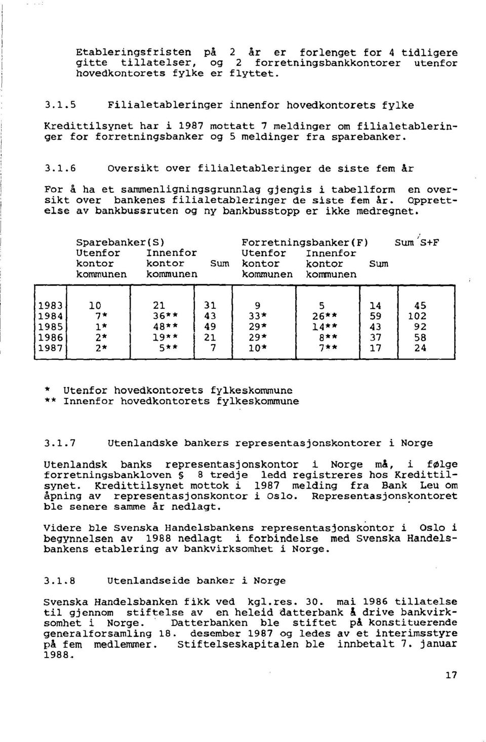 87 mottatt 7 meldinger om filialetableringer for forretningsbanker og 5 meldinger fra sparebanker. 3.1.